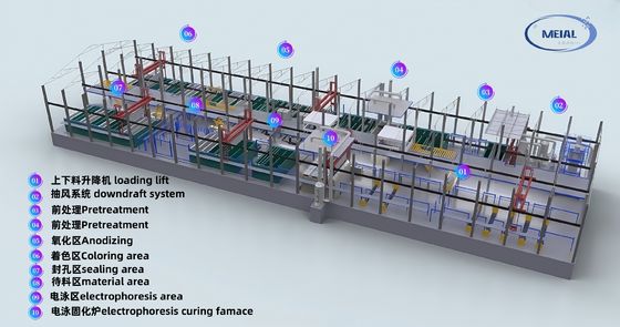 गुआंग्डोंग MEI-AL प्रौद्योगिकी 12,000 टन/वर्ष एल्यूमीनियम एनोडाइजिंग लाइन उपकरण आपूर्तिकर्ता उच्च दक्षता और पर्यावरण के अनुकूल समाधान